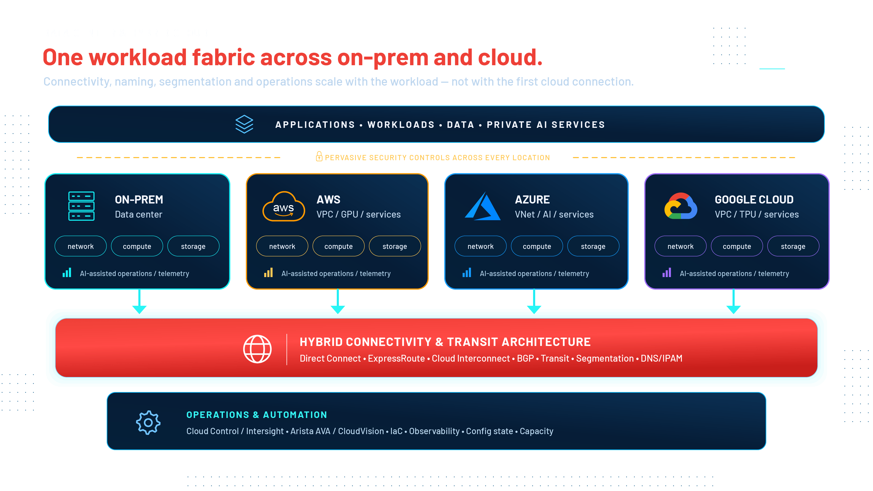 Hybrid Cloud