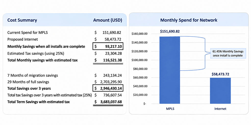 Investment and Migration ROI Assessment example 1