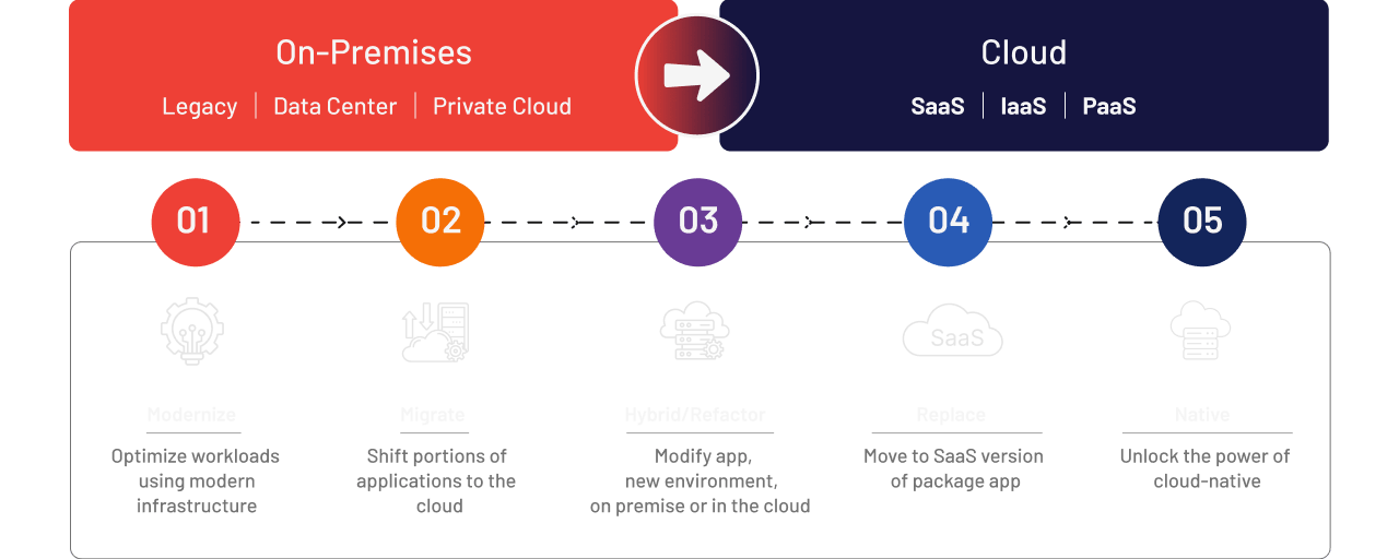 Driven cloud methodology: modernize, migrate, hybrid/refactor, replace, native